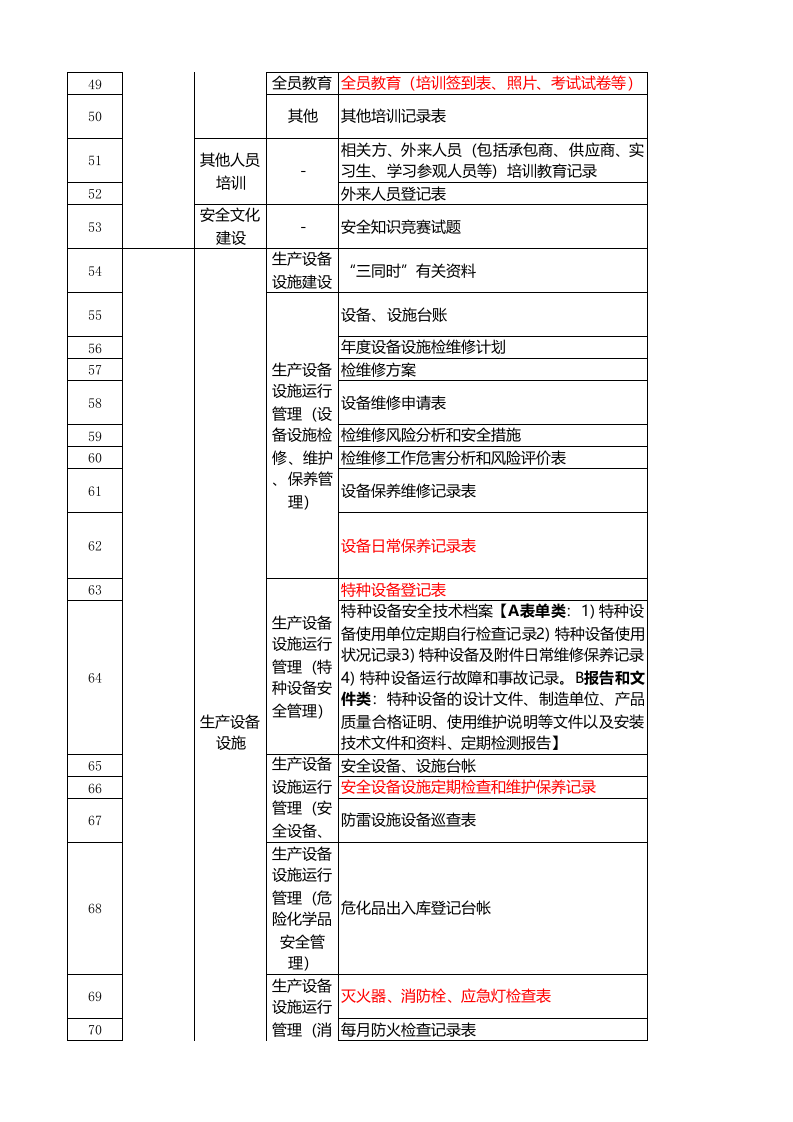 迎检-各类安全检查迎检资料清单及其要求.xlsx 第3页
