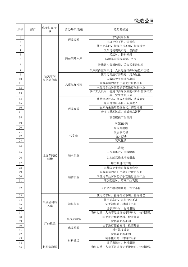 《危险源辨识及风险评价表》&mdash;表面处理车间.xlsx 第1页