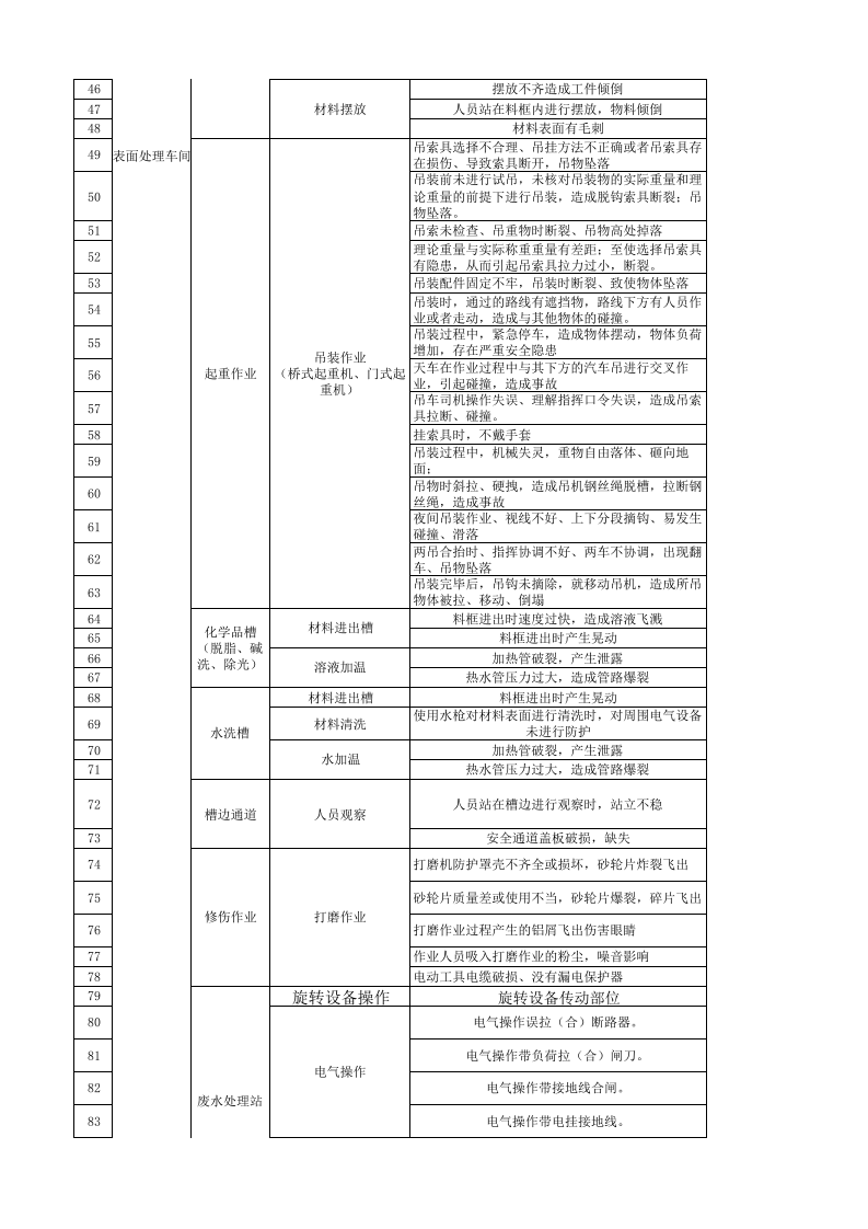 《危险源辨识及风险评价表》&mdash;表面处理车间.xlsx 第2页