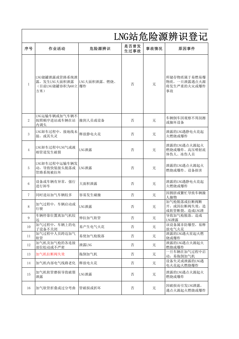 LNG站危险源辨识.xls 第1页