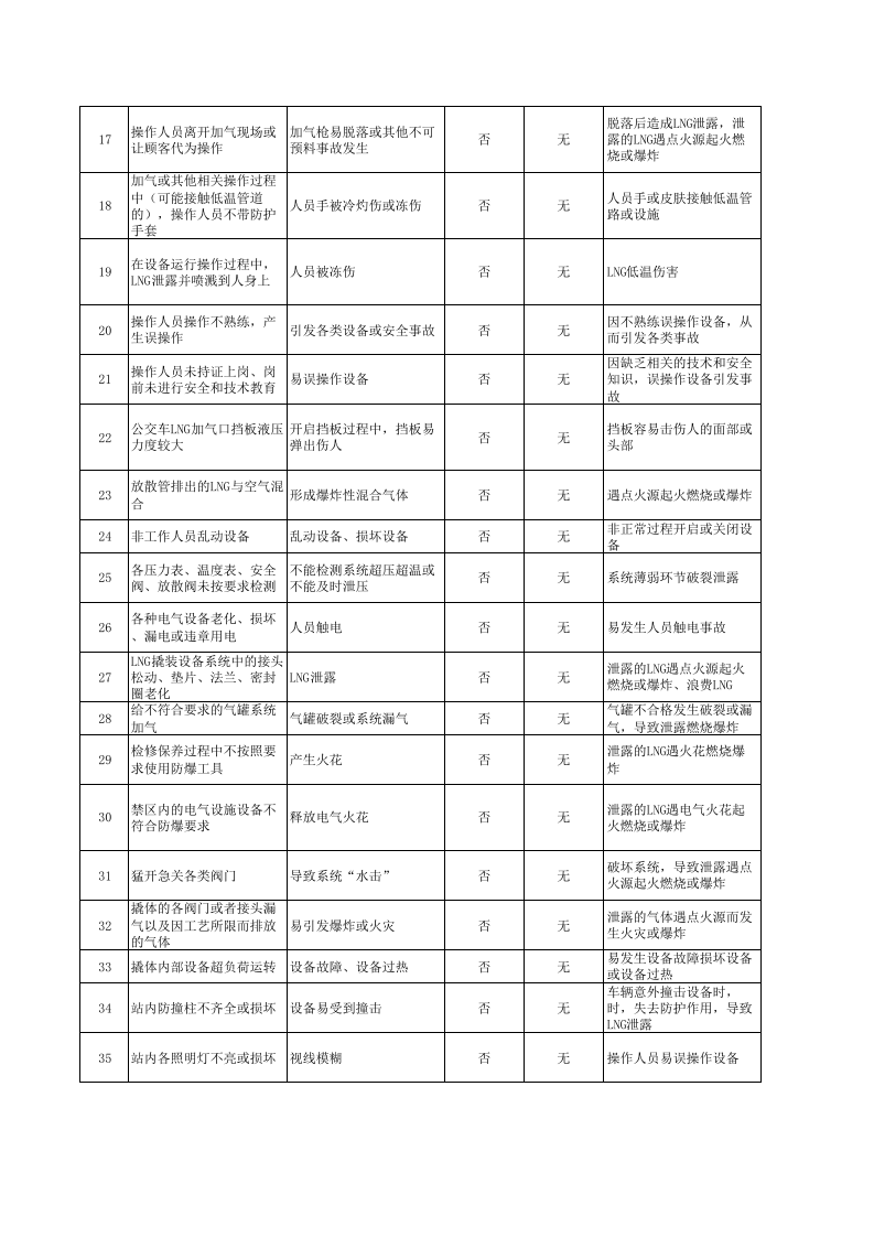 LNG站危险源辨识.xls 第2页