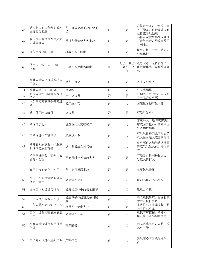 LNG站危险源辨识.xls 第3页