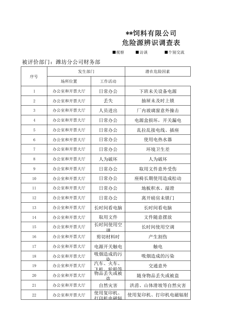 财务部危险源辨识 （调查表与评价表）.xlsx 第1页