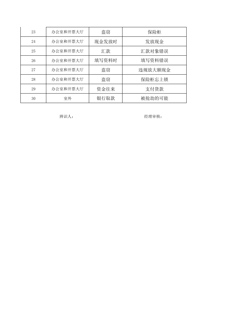 财务部危险源辨识 （调查表与评价表）.xlsx 第2页