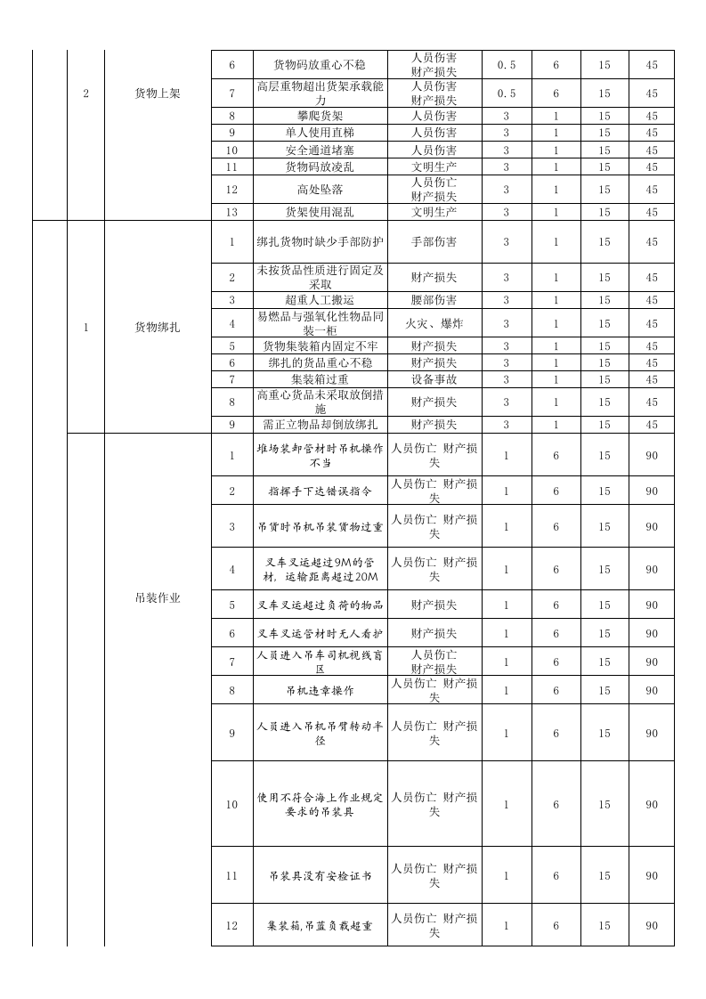 仓储(仓库)危险源及风险辨识与评价表.xls 第4页