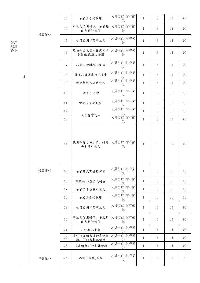 仓储(仓库)危险源及风险辨识与评价表.xls 第5页