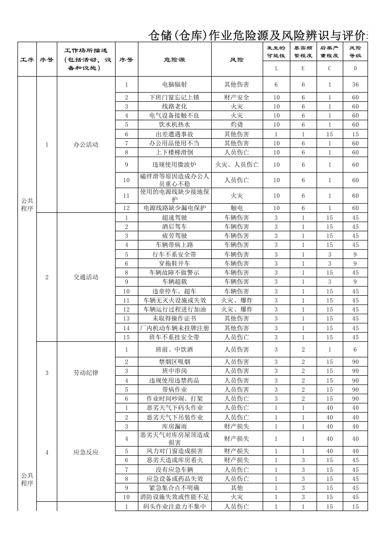 仓储(仓库)危险源及风险辨识与评价表丨.xls 第1页