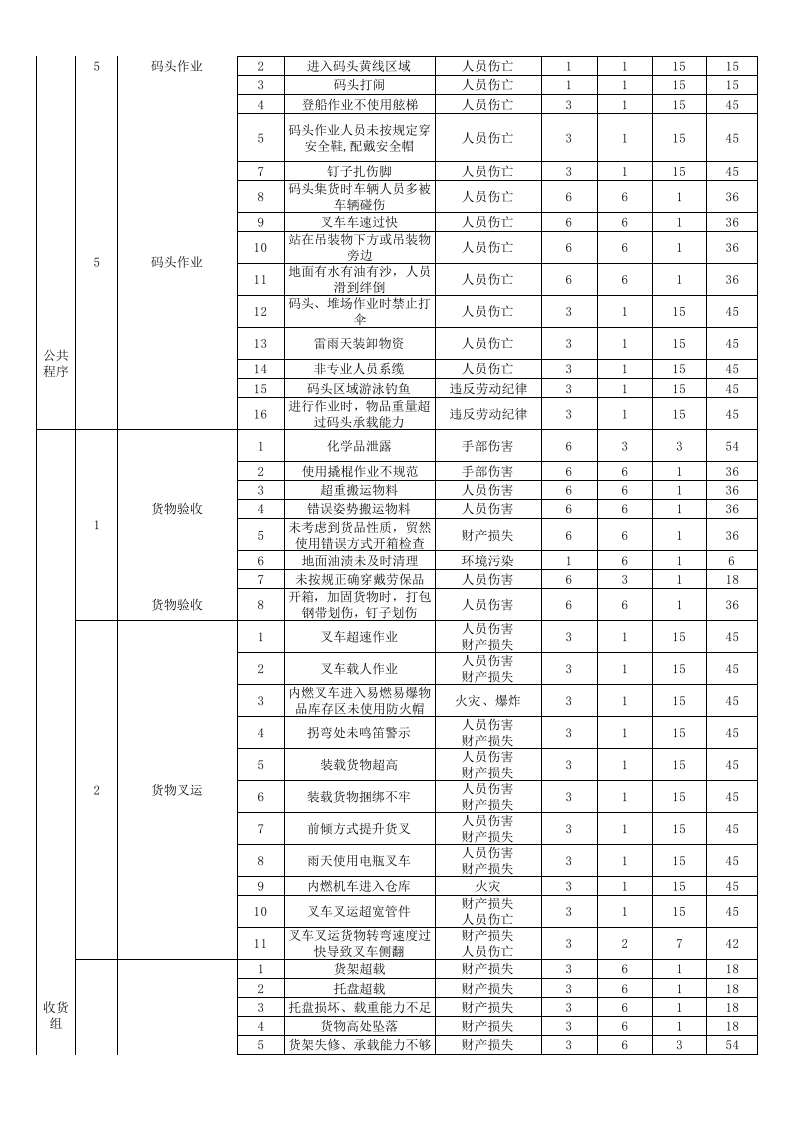 仓储(仓库)危险源及风险辨识与评价表丨.xls 第2页