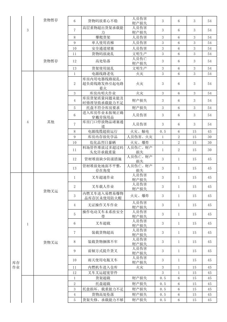 仓储(仓库)危险源及风险辨识与评价表丨.xls 第3页