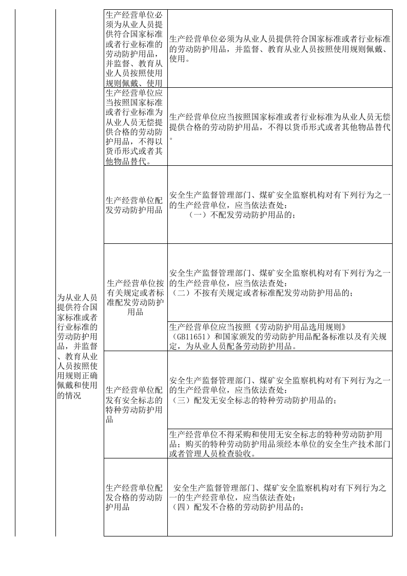 仓储物流安全隐患排查表--附带法规依据.xls 第3页