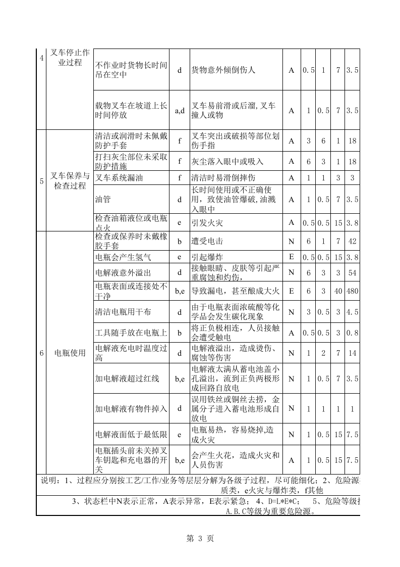 叉车危险源辨识丨.xls 第3页
