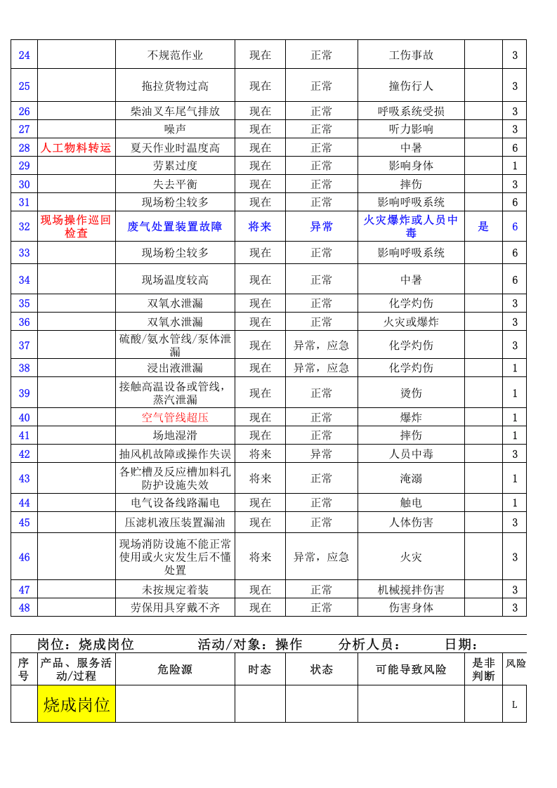 车间岗位危险源辨识与风险评价清单.xlsx 第2页