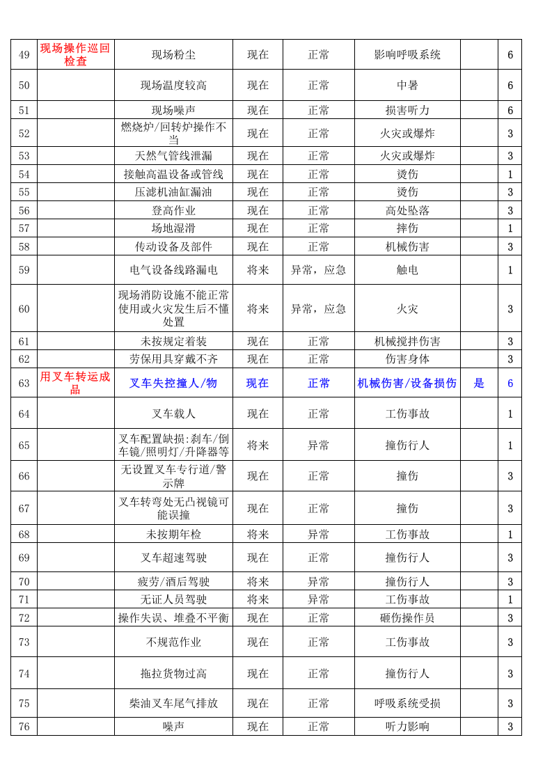 车间岗位危险源辨识与风险评价清单.xlsx 第3页