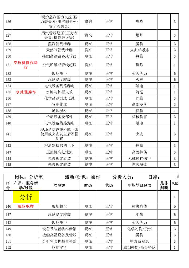 车间岗位危险源辨识与风险评价清单.xlsx 第6页