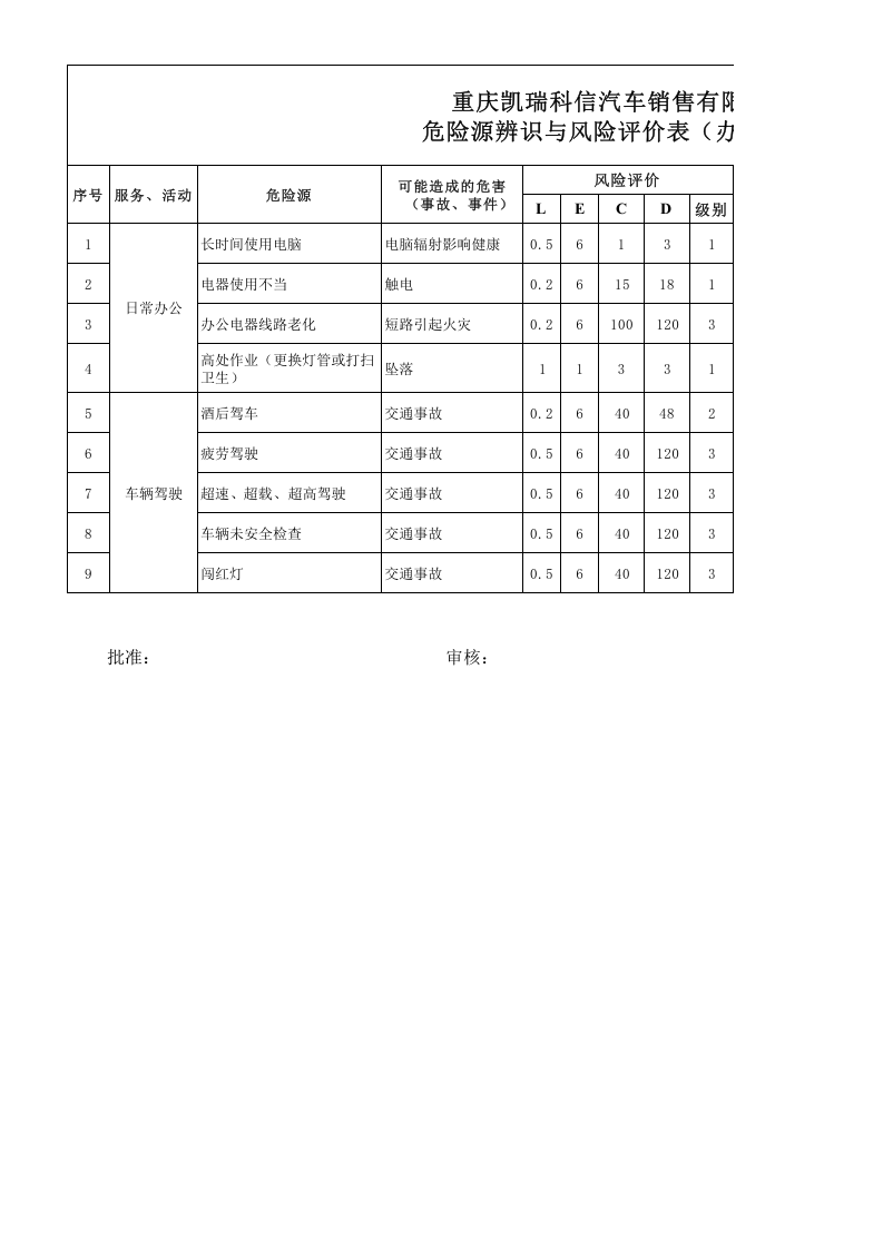 车辆维修车间危险源辨识与风险评价表丨.xls 第1页
