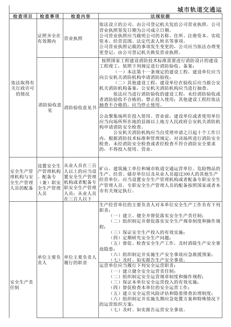城市轨道交通运营安全隐患排查表--附带法规依据.xls 第1页