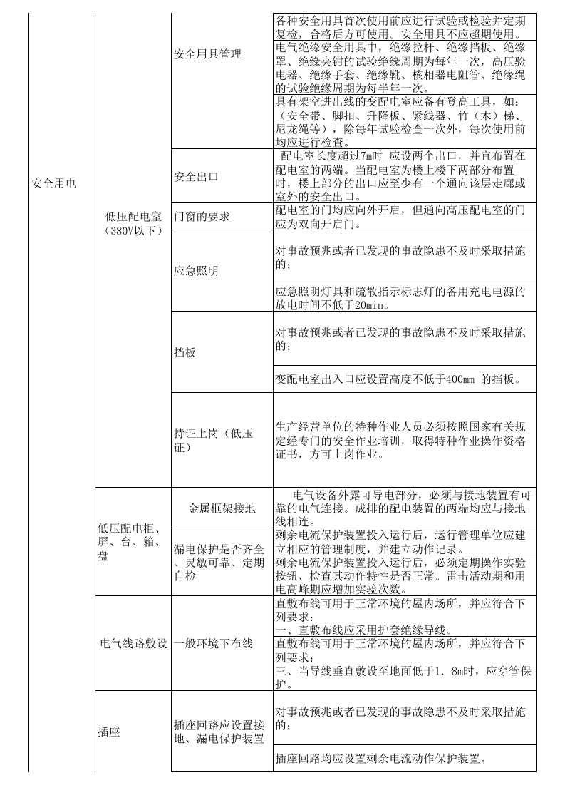 地下空间安全检查表--附带法规依据.xls 第2页