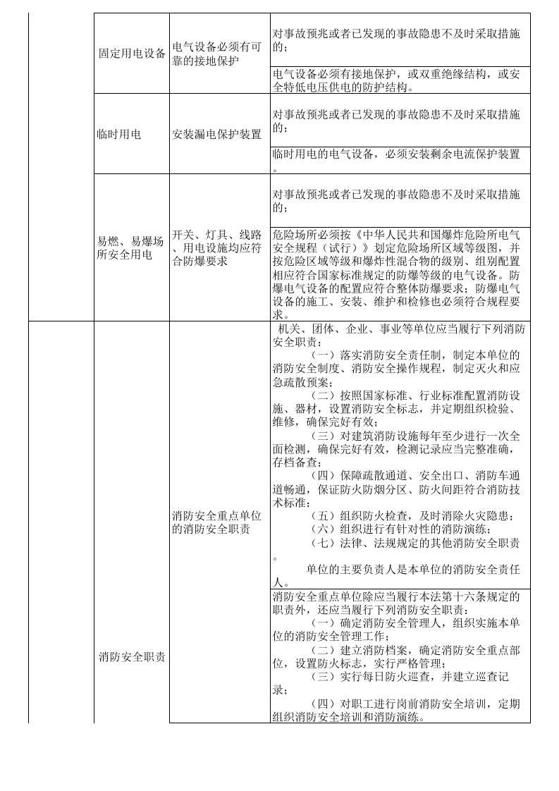地下空间安全检查表--附带法规依据.xls 第3页