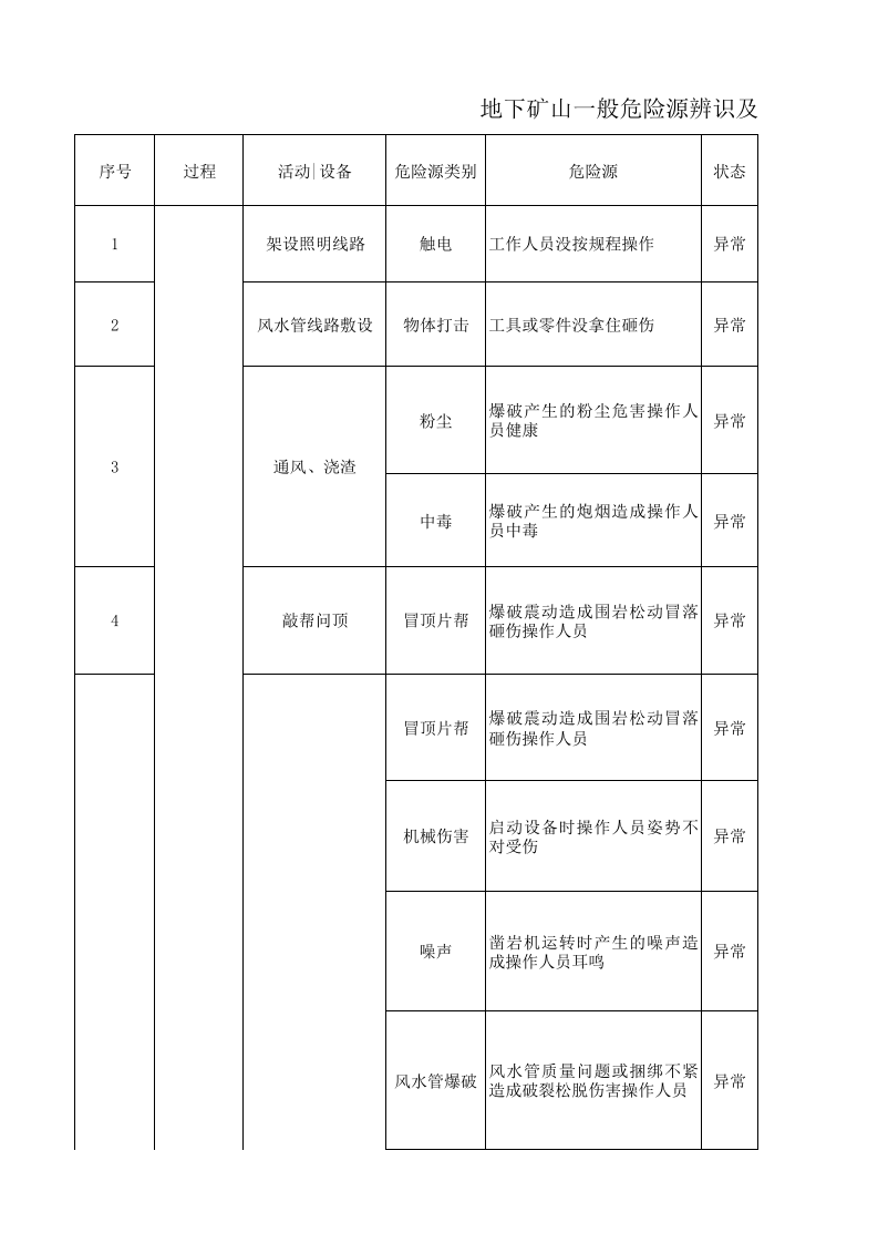 地下矿山危险源辨识与风险评价表丨.xlsx 第1页