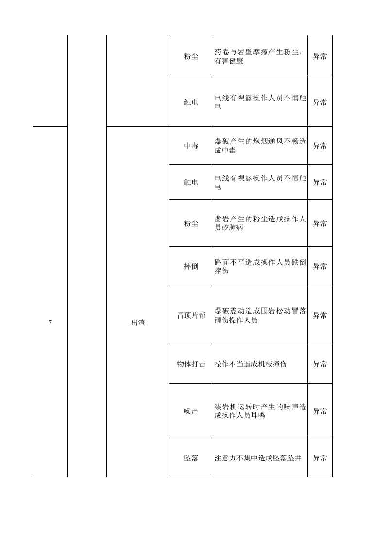地下矿山危险源辨识与风险评价表丨.xlsx 第3页