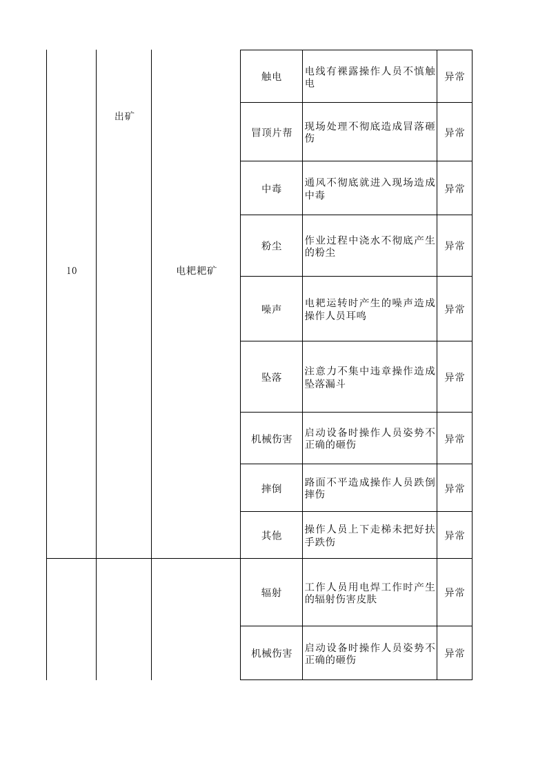 地下矿山危险源辨识与风险评价表丨.xlsx 第5页