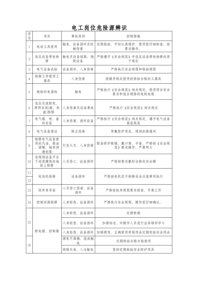 电工岗位危险源辨识(修订)丨.xls 第1页