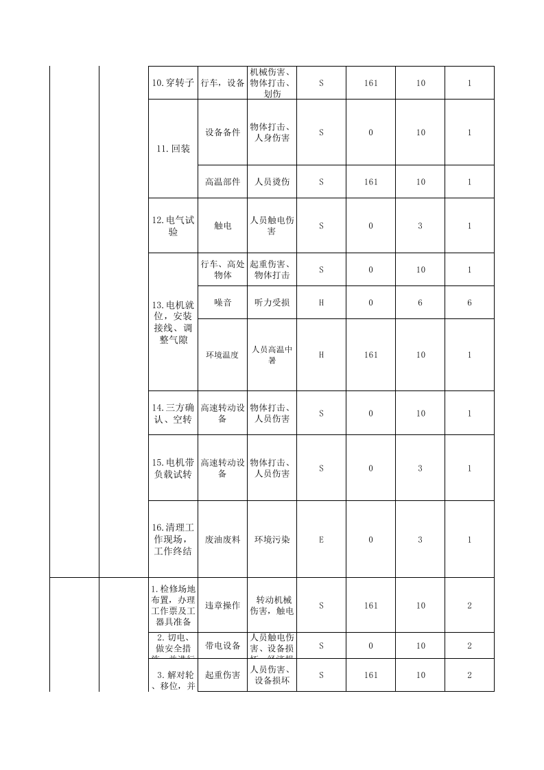电气检修危险源辨识(最新版)丨(1).xls 第4页