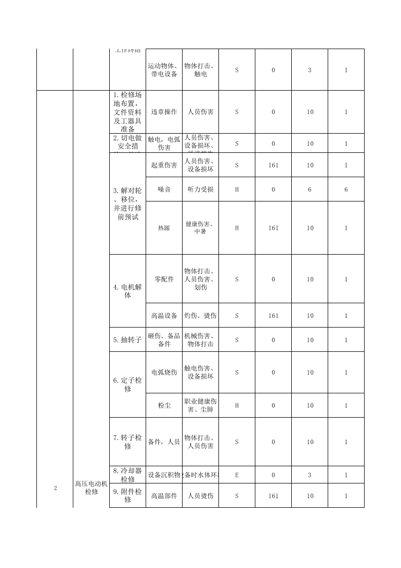电气检修危险源辨识(最新版)丨.xls 第3页