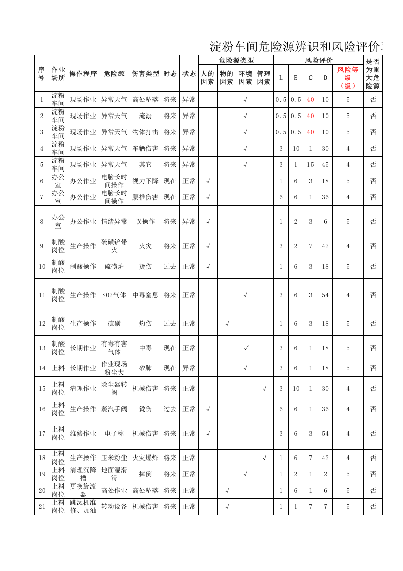 淀粉厂危险源辨识及风险评估表（全套）.xlsx 第1页