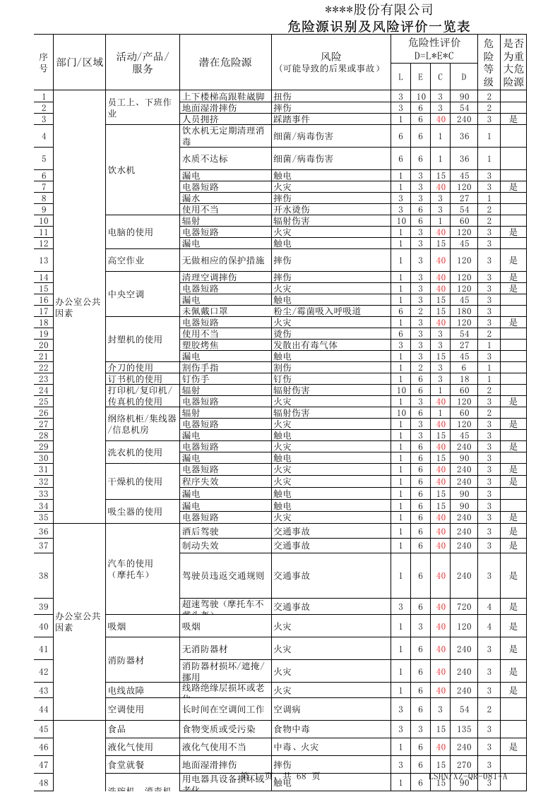 雕刻厂危险源识别、风险评价级控制一览表.xls 第1页