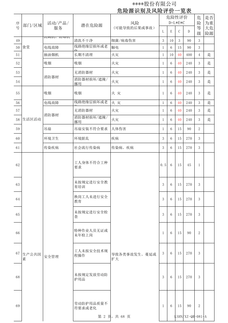 雕刻厂危险源识别、风险评价级控制一览表.xls 第2页