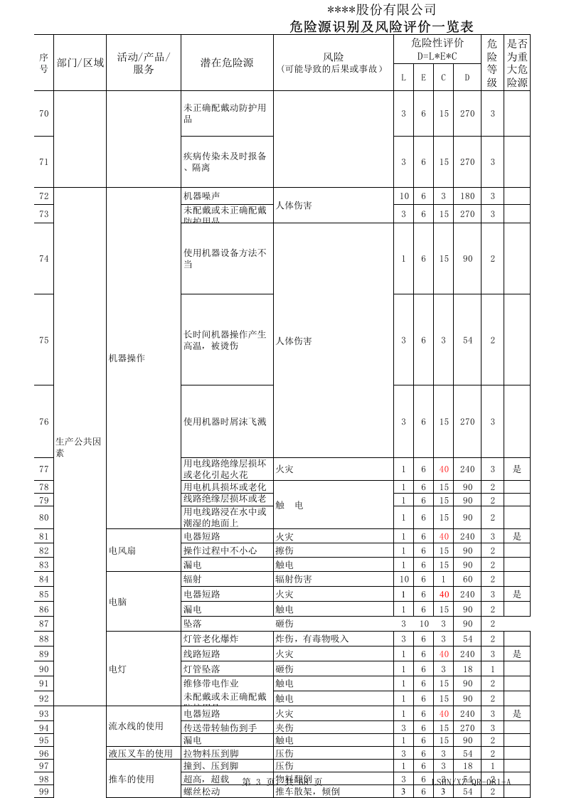 雕刻厂危险源识别、风险评价级控制一览表.xls 第3页