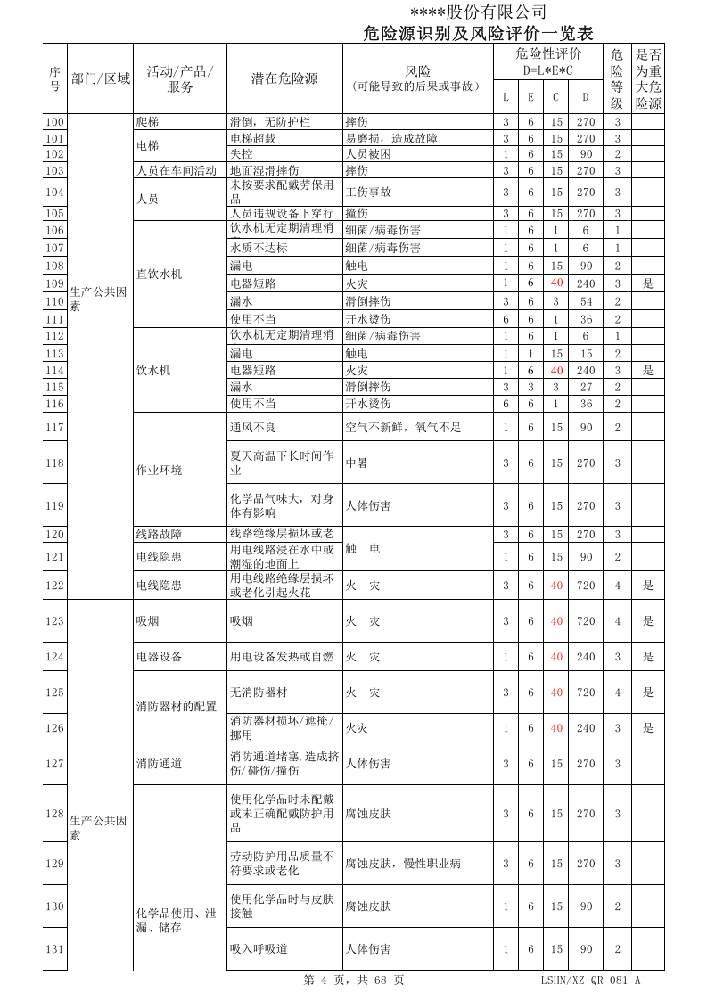 雕刻厂危险源识别、风险评价级控制一览表.xls 第4页