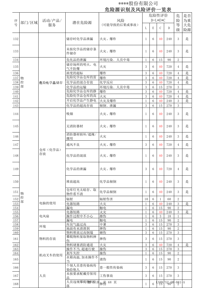 雕刻厂危险源识别、风险评价级控制一览表.xls 第5页