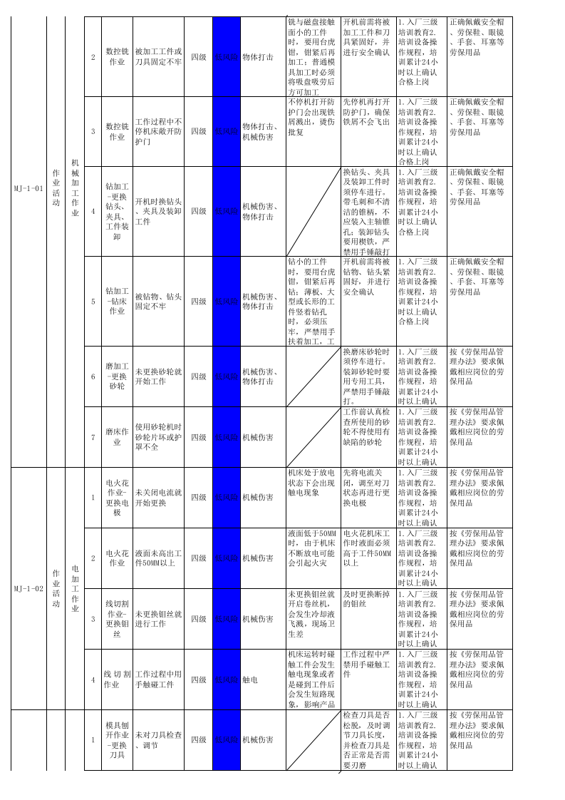 锻造等车间作业活动风险分级管控清单.xls 第3页