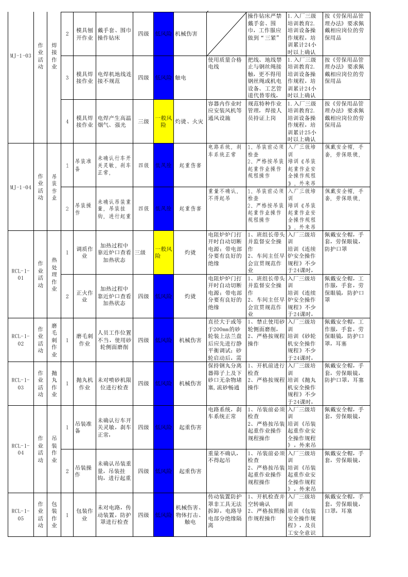 锻造等车间作业活动风险分级管控清单.xls 第4页