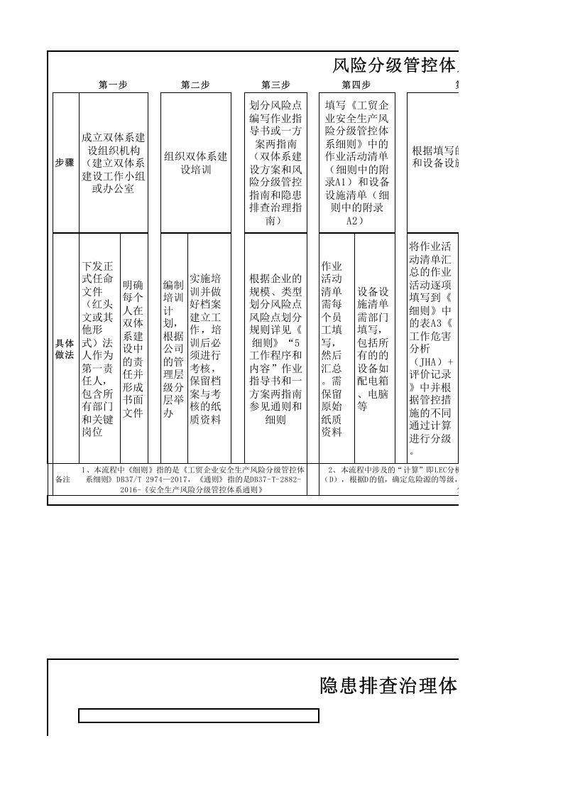 风险分级管控与隐患排查治理作业流程图.xlsx 第1页