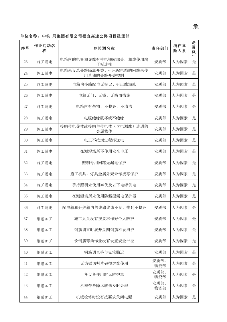 高速公路安全危险源辨识.xls 第2页