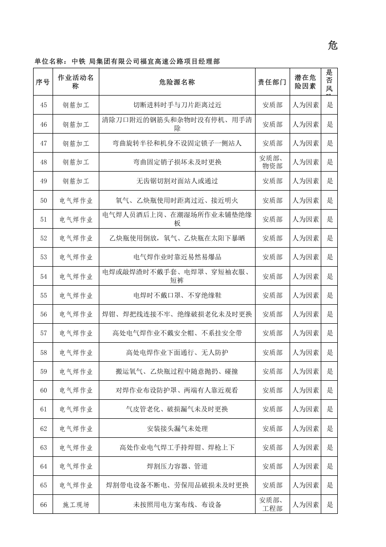 高速公路安全危险源辨识.xls 第3页