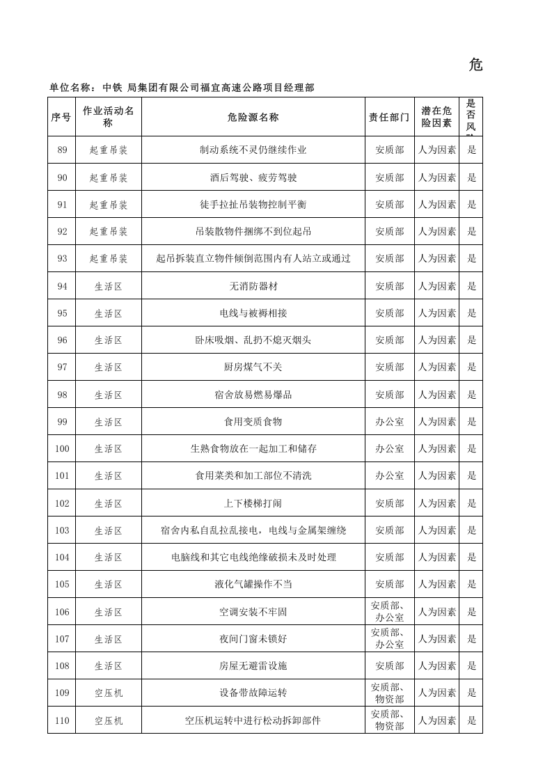 高速公路安全危险源辨识.xls 第5页