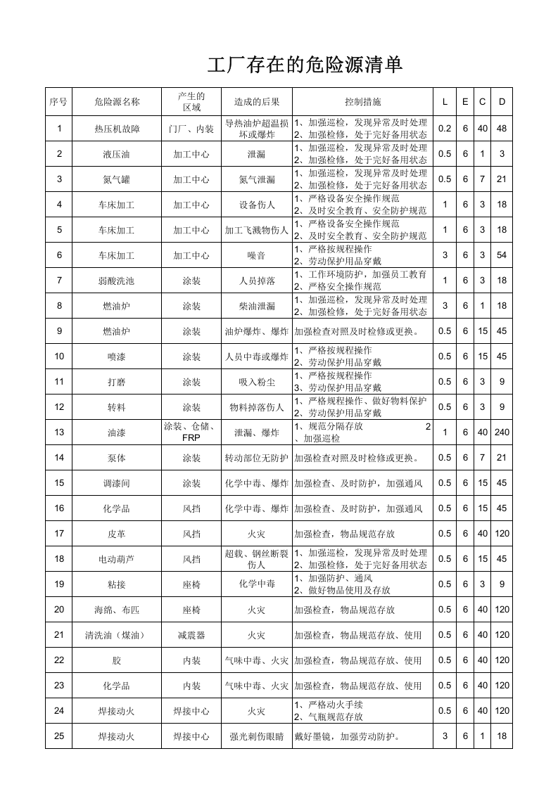 工厂存在的危险源清单及重大危险源清单认证版.xls 第1页