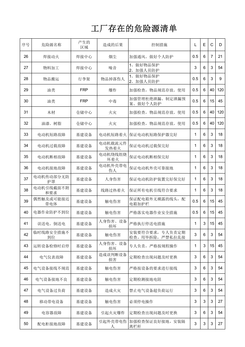 工厂存在的危险源清单及重大危险源清单认证版.xls 第2页