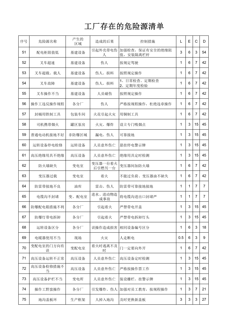 工厂存在的危险源清单及重大危险源清单认证版.xls 第3页