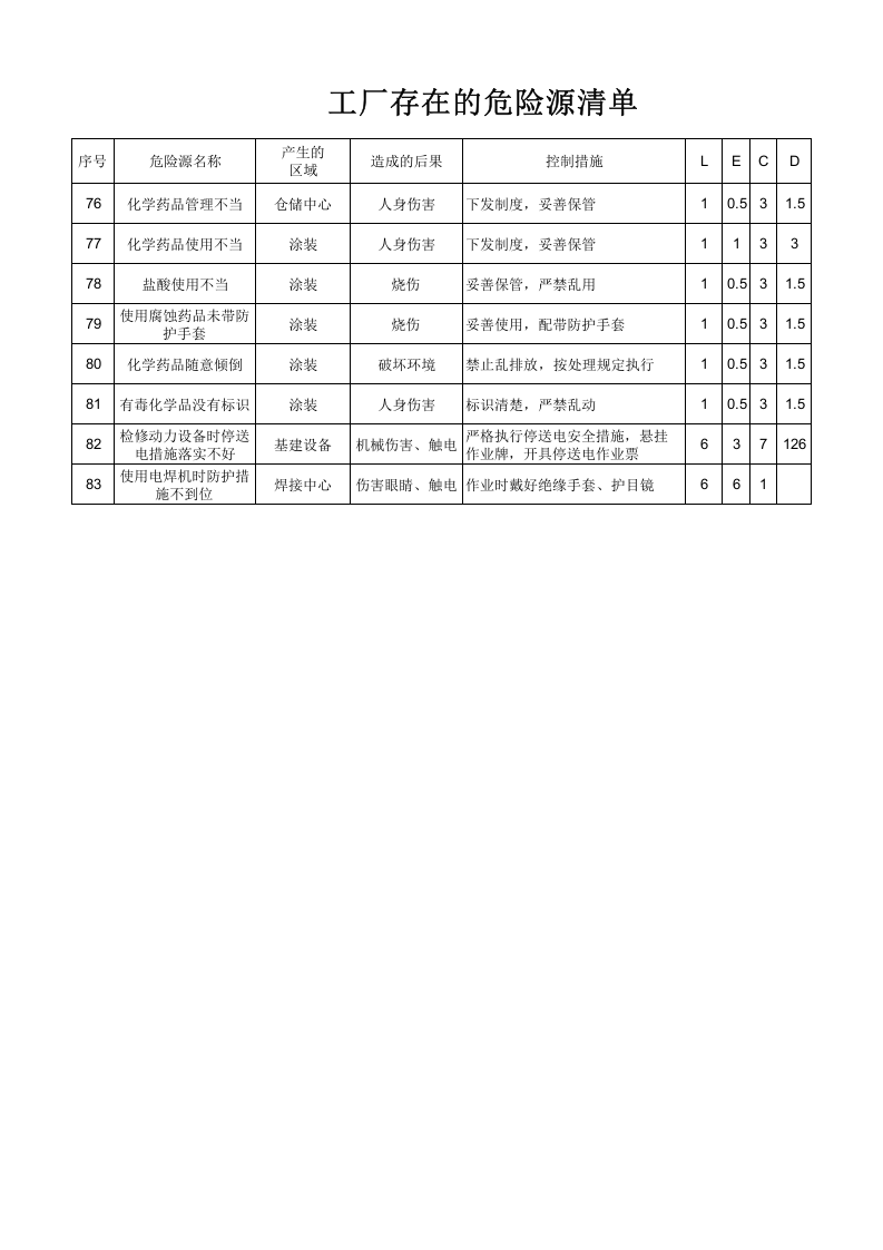 工厂存在的危险源清单及重大危险源清单认证版.xls 第4页