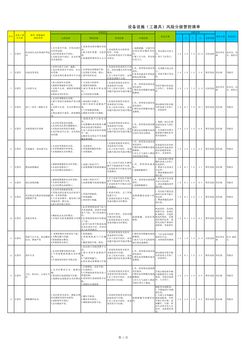 工程类设备设施风险分级管控清单.xls 第1页