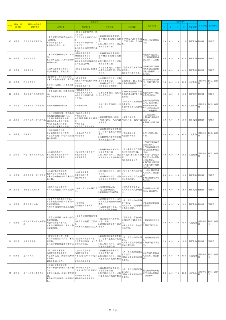 工程类设备设施风险分级管控清单.xls 第2页