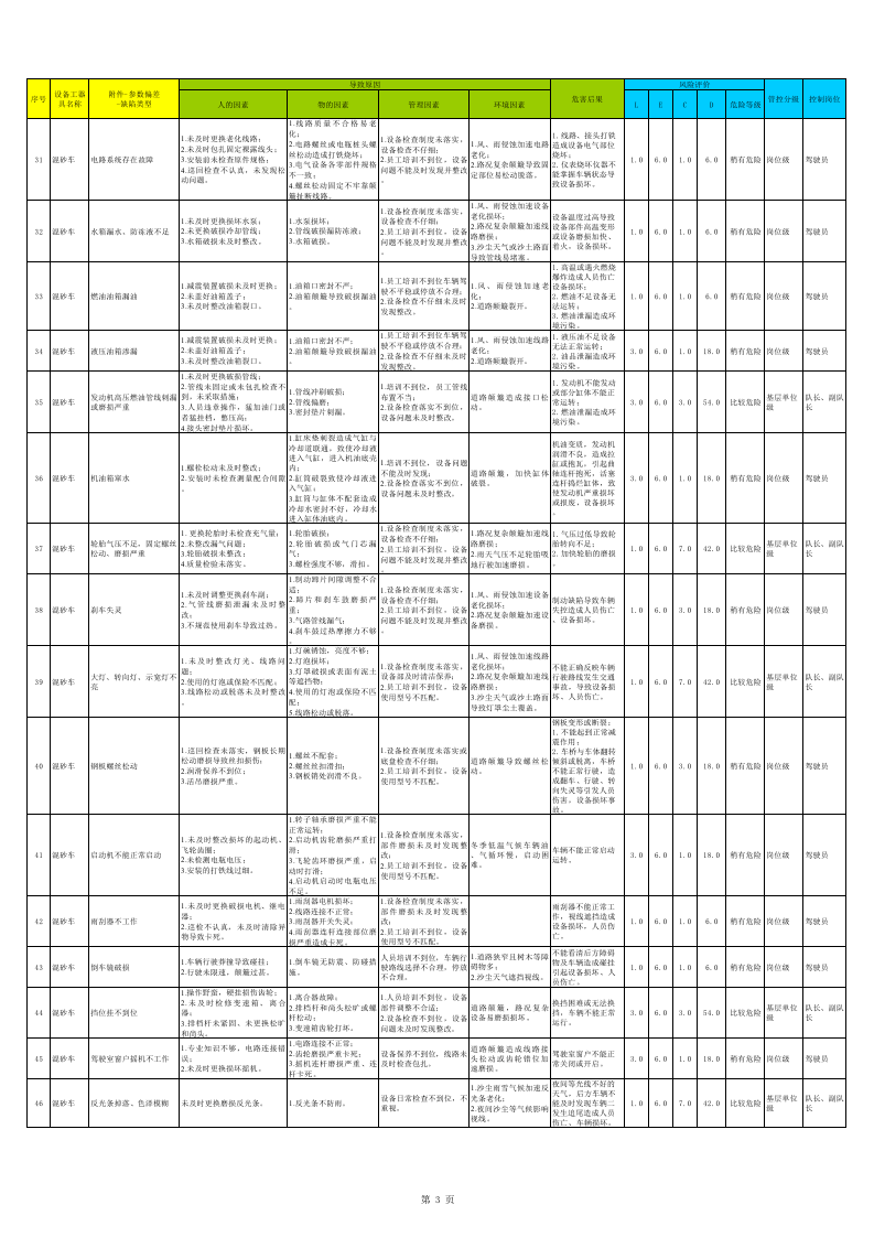 工程类设备设施风险分级管控清单.xls 第3页