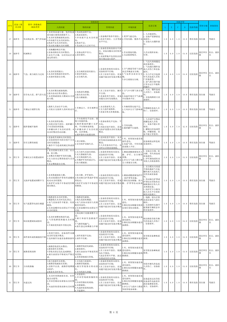 工程类设备设施风险分级管控清单.xls 第4页