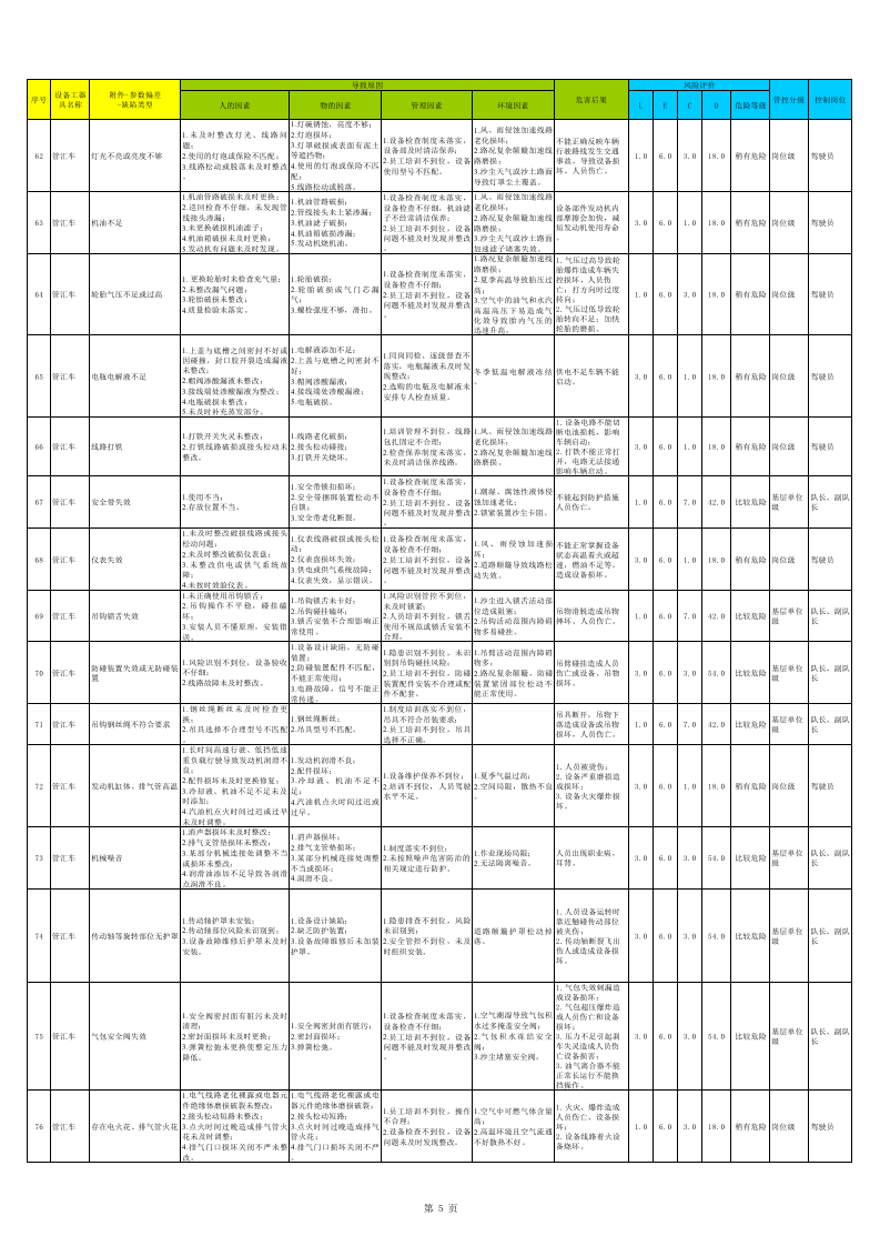 工程类设备设施风险分级管控清单.xls 第5页