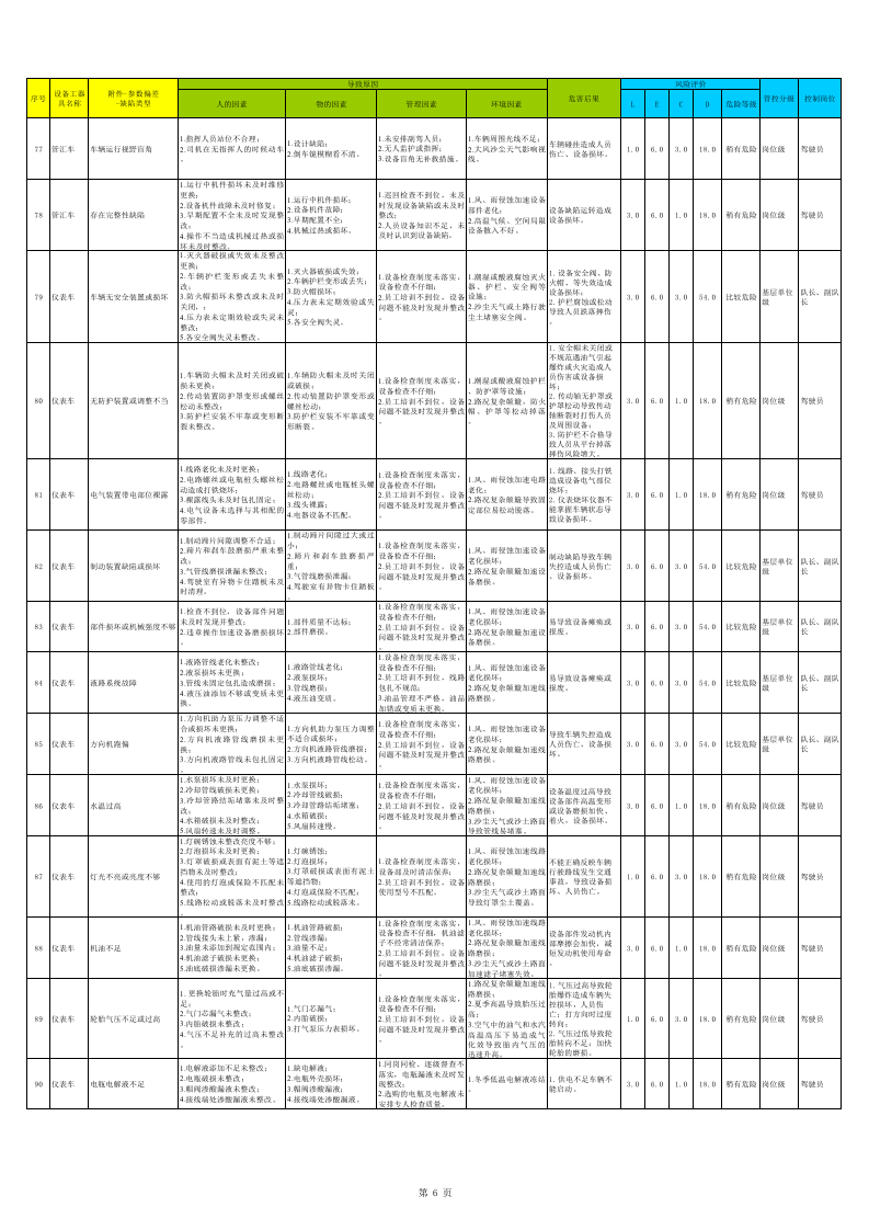 工程类设备设施风险分级管控清单.xls 第6页